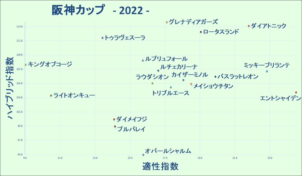 2022　阪神カップ　マトリクス